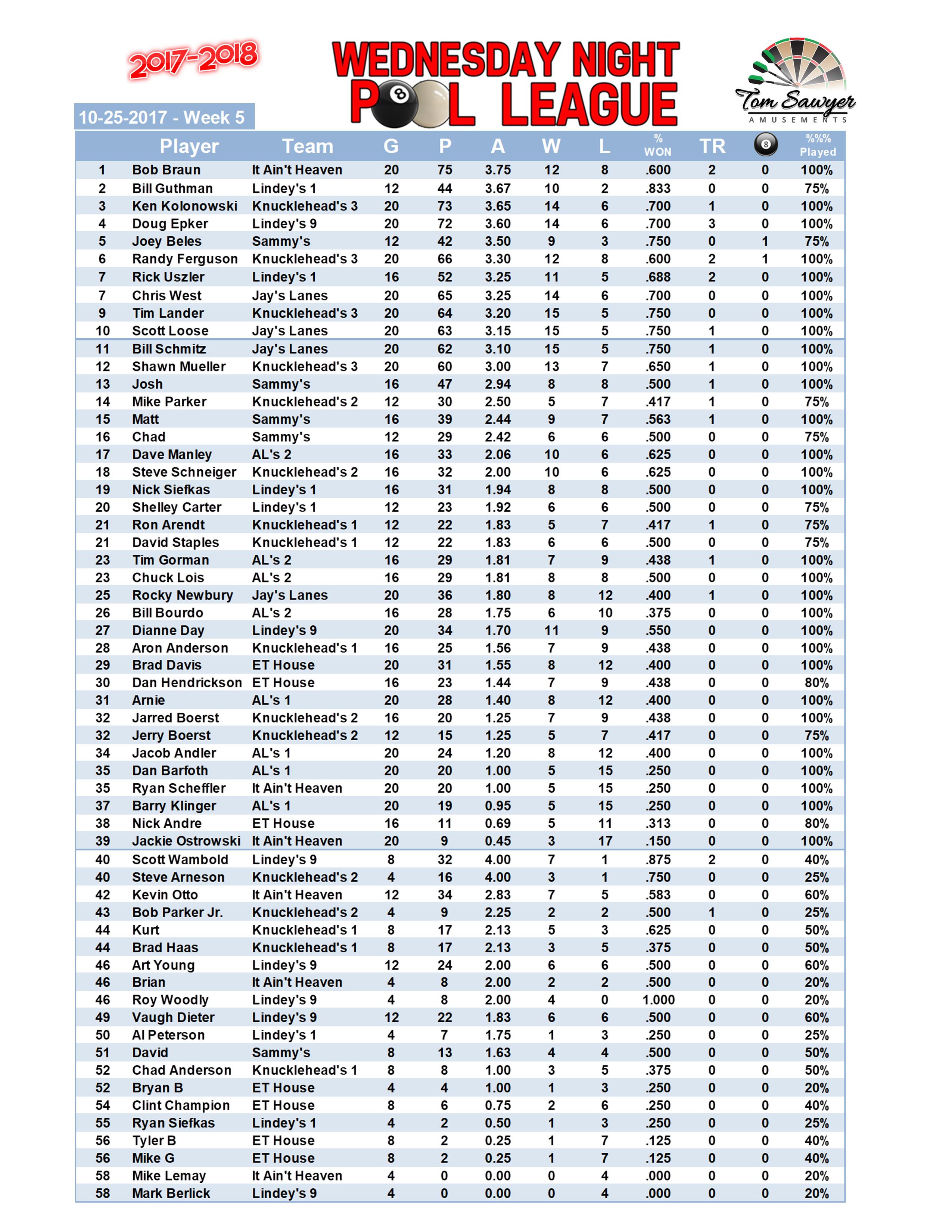 2017-2018 Standings Week 5 Players